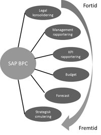 SAP BPC løsninger
